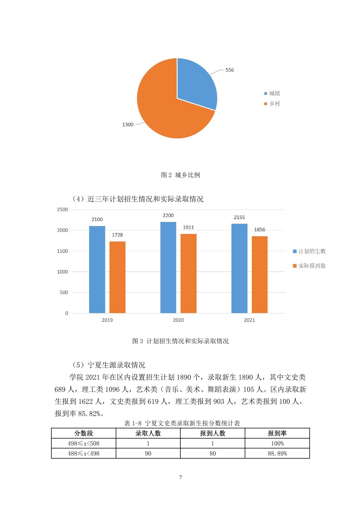 宁夏大学新华学院2021-2022学年本科教学质量报告-09.jpg