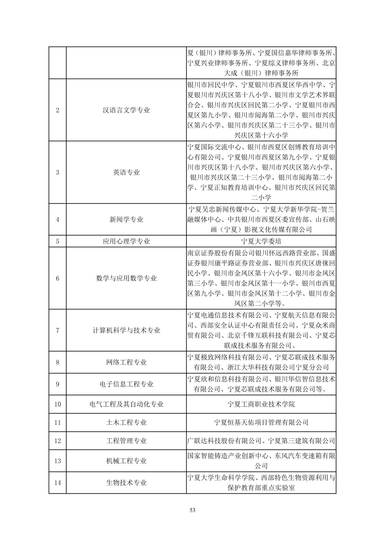 宁夏大学新华学院2021-2022学年本科教学质量报告-55.jpg
