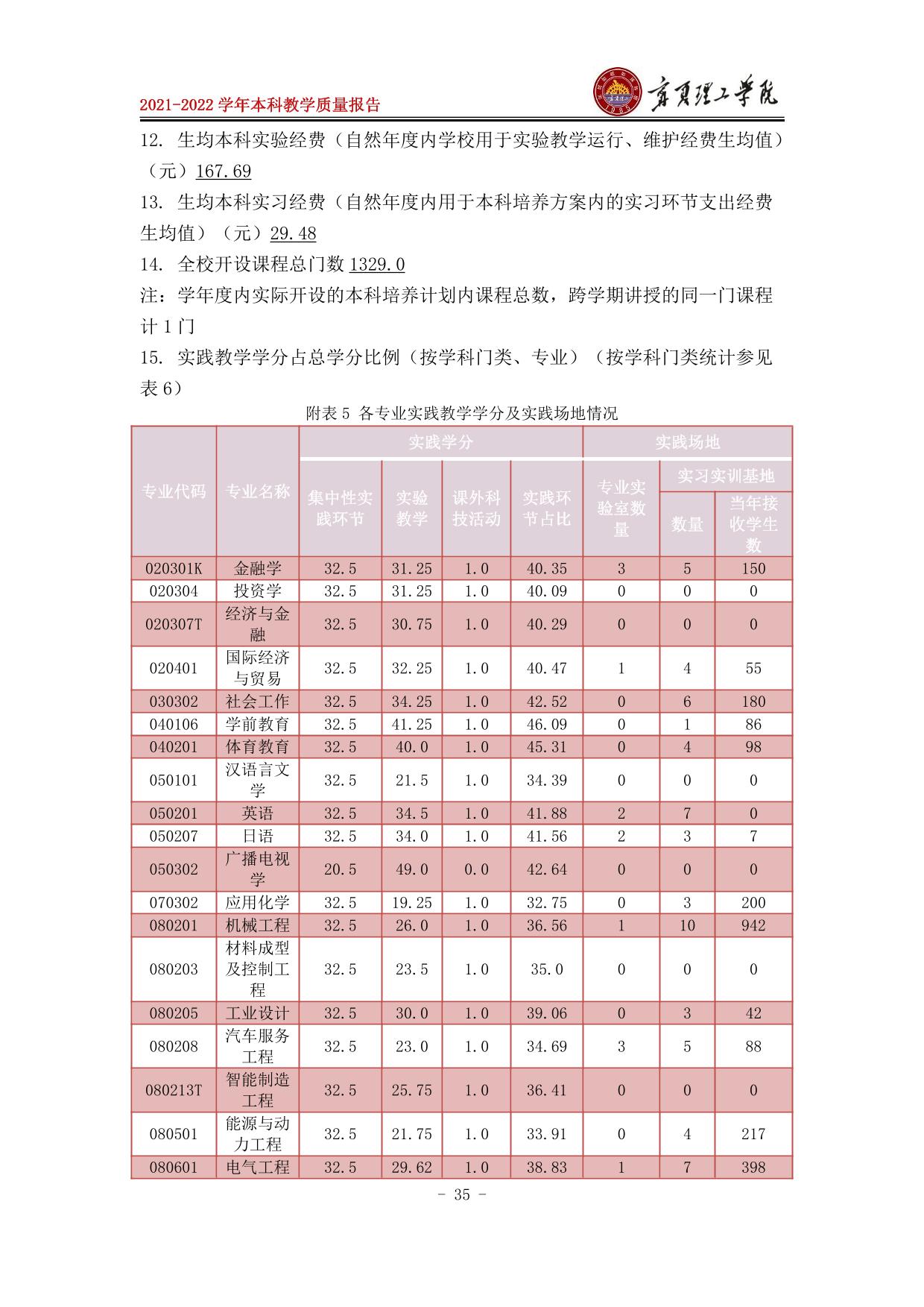 宁夏理工学院2021-2022学年本科教学质量报告-41.jpg