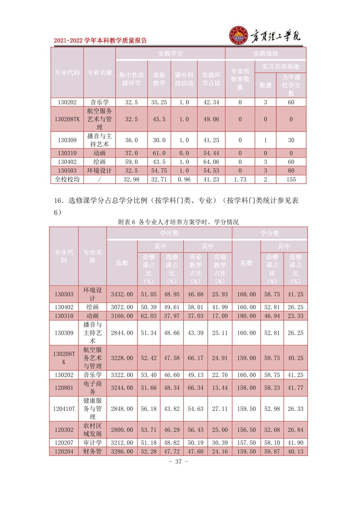 宁夏理工学院2021-2022学年本科教学质量报告-43.jpg